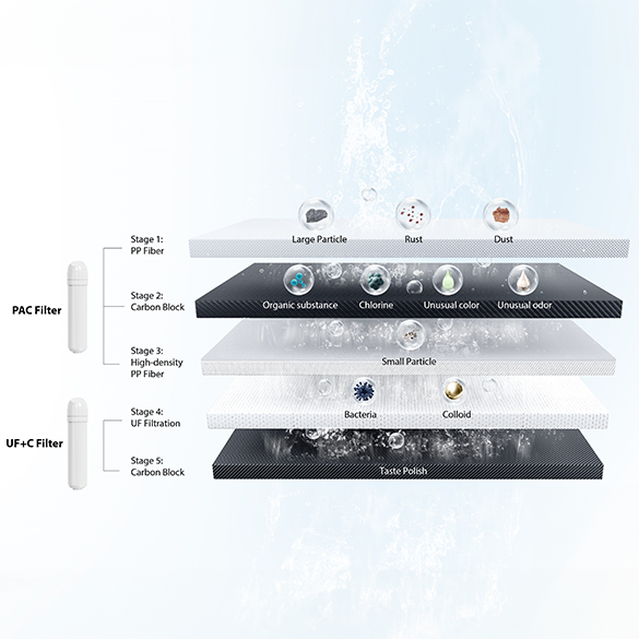 5-stage ultra filtration — Toshiba 5L OriginPure Countertop